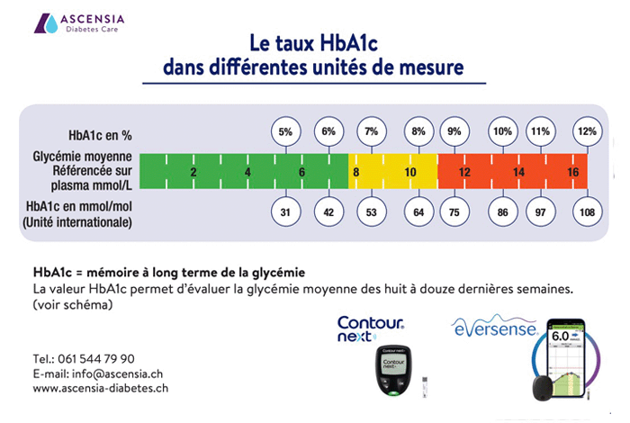 Le taux HbA1c dans diff&eacute;rentes unit&eacute;s de mesure
